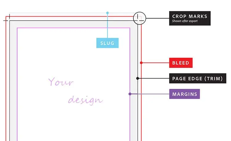 Printing bleed and trim line diagram 3mm margin