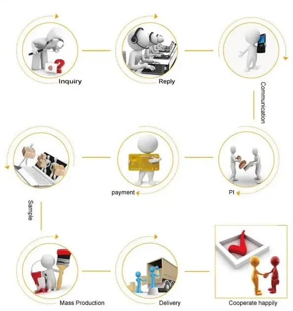 Our Ordering Process